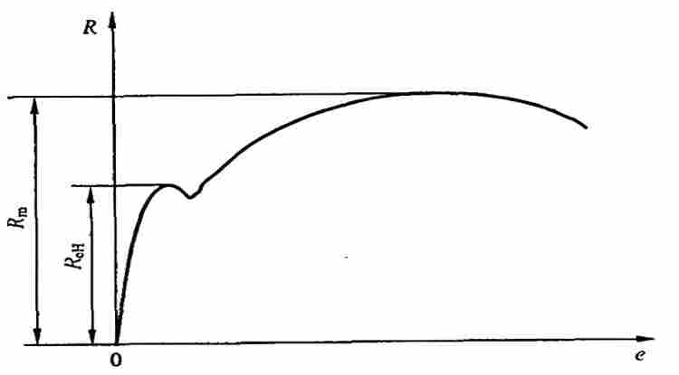 一文读懂拉伸试验，看懂应力应变曲线